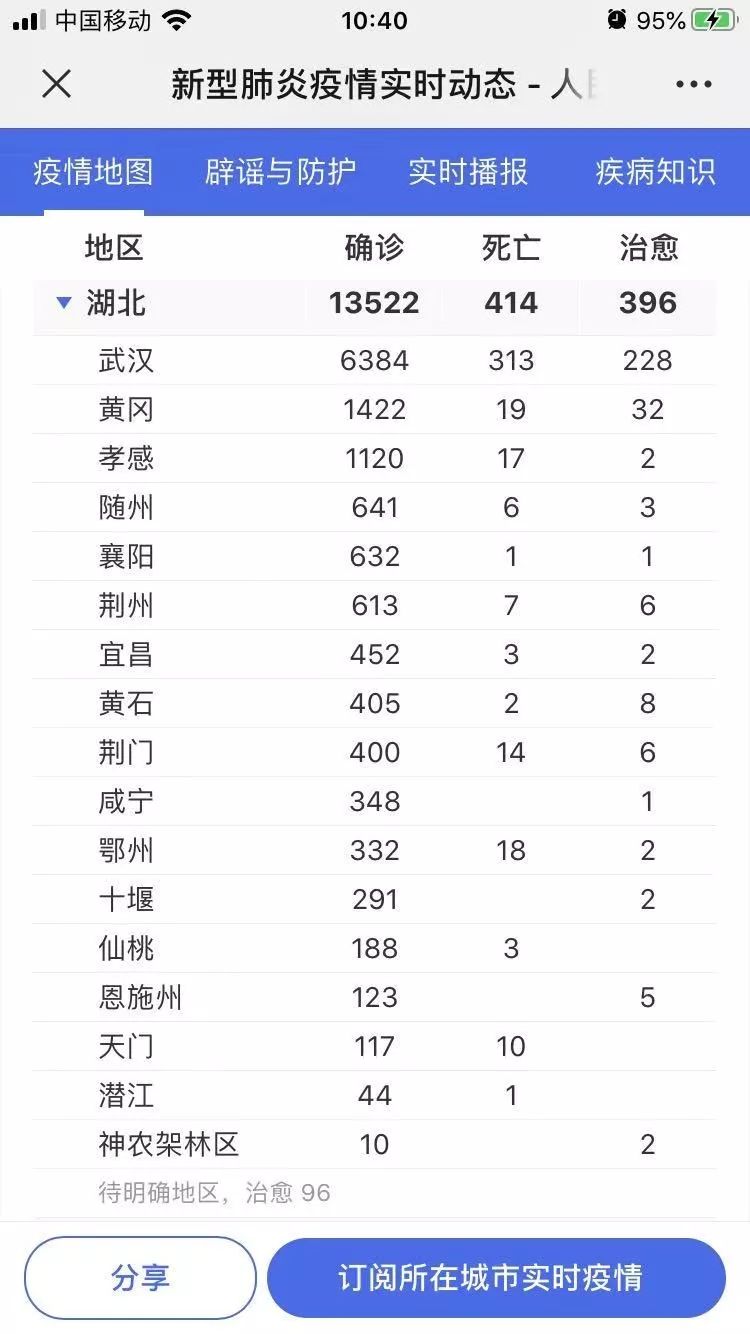 的肺炎病例1422例,死亡19例,成为湖北省内仅次于武汉的第二疫情高发区