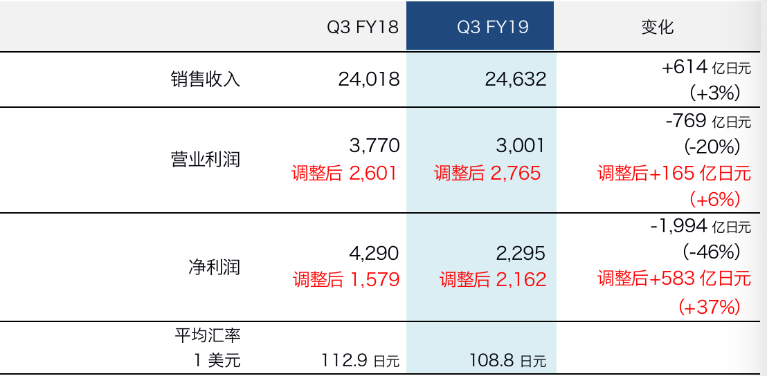 索尼2019财年第三季度财报发布：营收增长3%、净利润大涨37%-家电圈官网