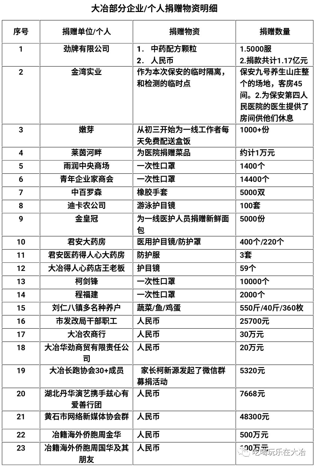 暖心大冶这23个人榜上有名捐款高达上亿爱心捐赠助力防控疫情