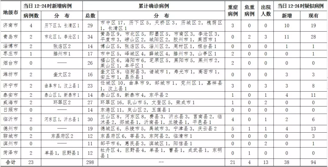 青島新增確診病例2例:市北區,李滄區各1例_山東省