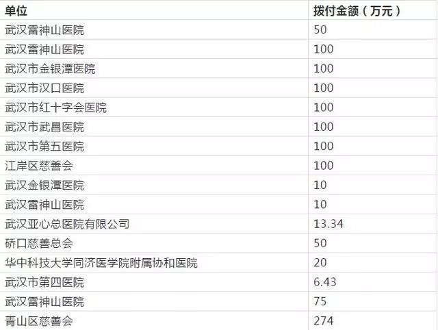 武漢市慈善總會:第四批社會捐款7億元,都用在這了