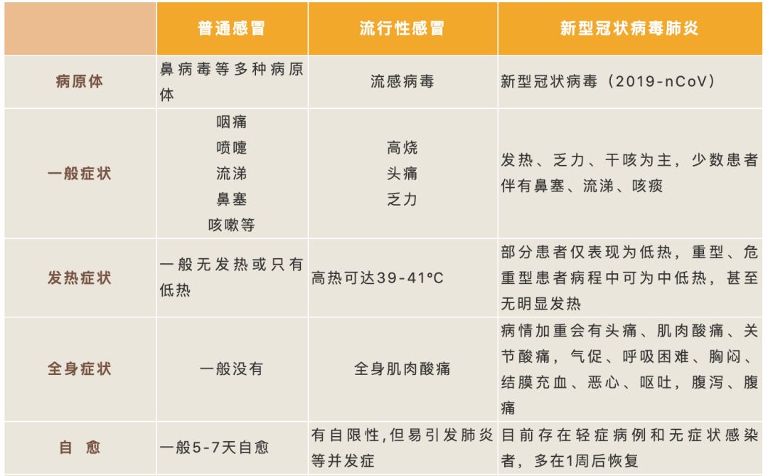 手上有表,心裡不慌!一圖讀懂如何區分兒童普通感冒,流感及新冠肺炎_症