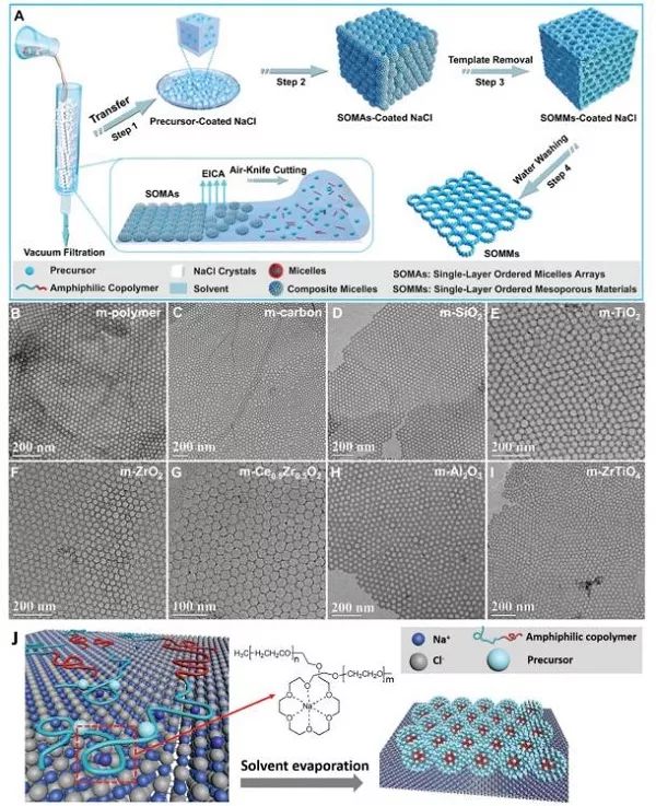 (a)somms的合成示意图(b-i)不同组分的单层有序介孔材料的tem图像:b)