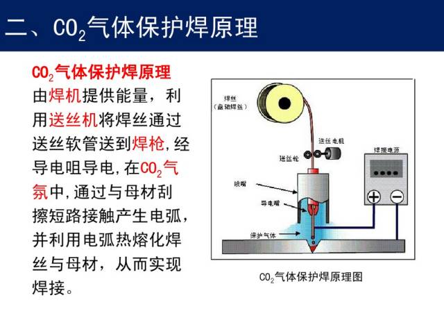 入门级知识co2气体保护焊培训资料