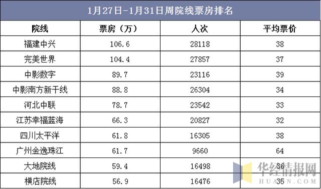 2020年春节档电影仍以年前上映为主线下影院票房冲击仍在持续