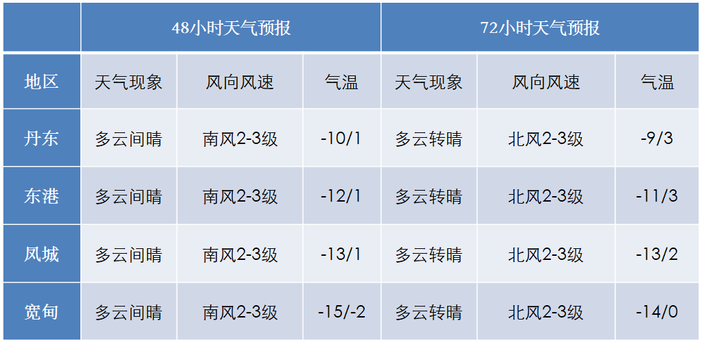 丹东市气象台【沈阳中心气象台2020年2月5日17时发布全省天气预报】5