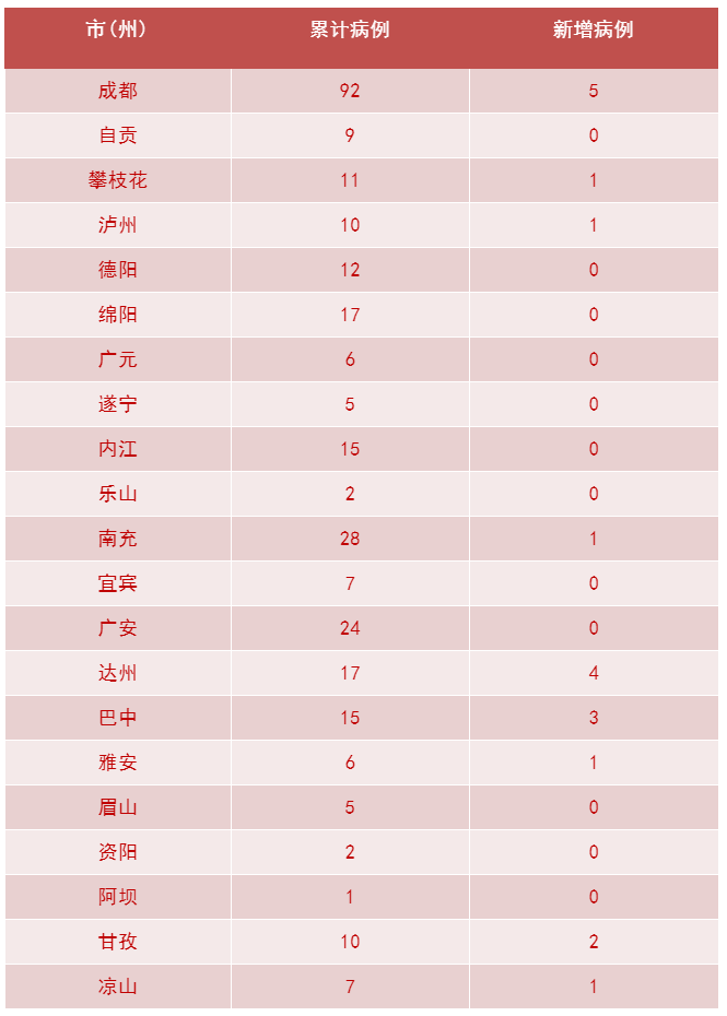 最新巴中新增新型肺炎3例共計15位均為湖北返巴人員