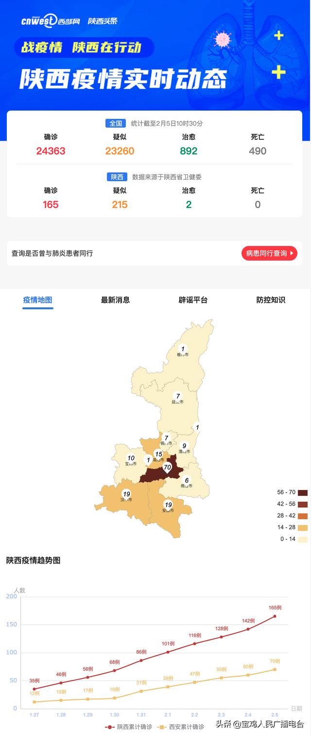 陕西疫情地图—宝鸡4-5日新增为0