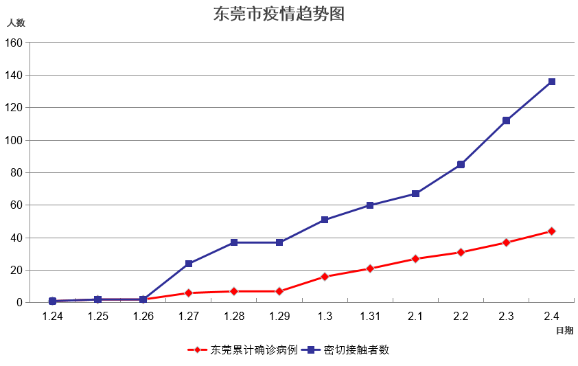 东莞17个镇街园区已有确诊他们分别去过这30个地方