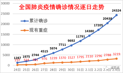 數據統計2月4日全國肺炎疫情狀態分析