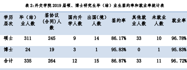 外交学院2019届毕业生就业涉外为主平均年薪119万元