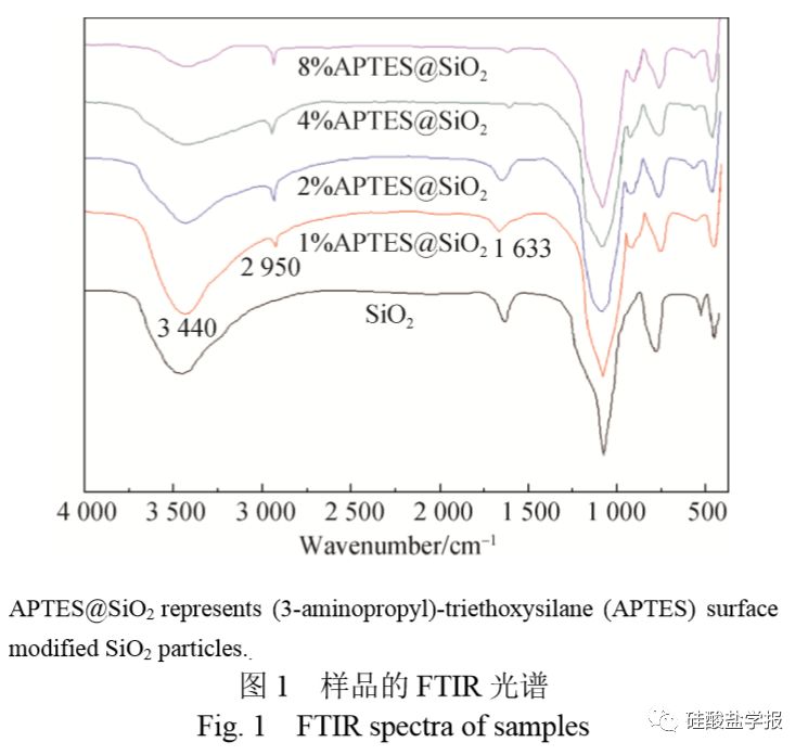 3) 随着 aptes 接枝密度的增加,改性 sio 2 颗粒更倾向于吸附到油水