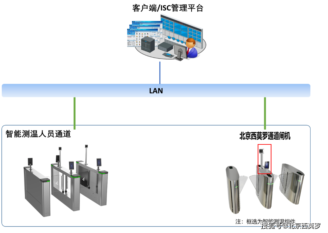 人脸识别组件组成;系统由体温测试闸机通道系统和ai测温预警系统管理