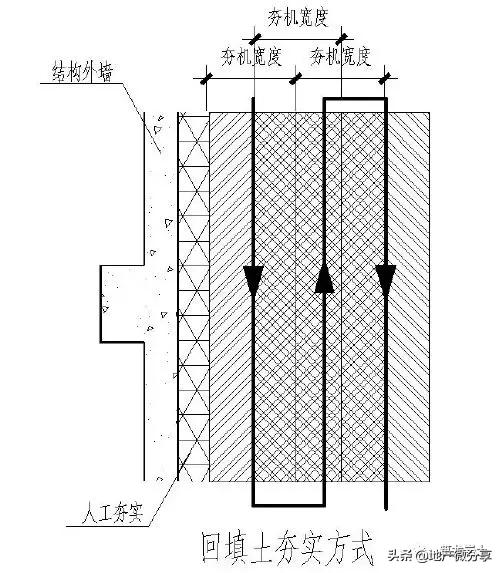 ④機械無法施工範圍,由人工夯實.③沿牆根開始向外按次序夯實.