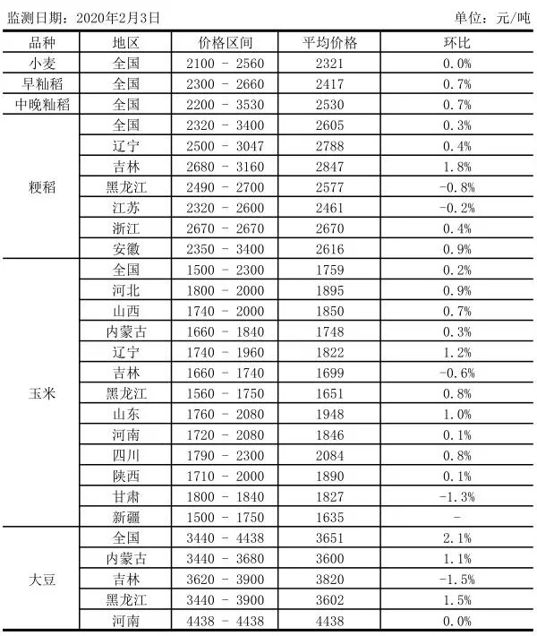 粮食收购价格