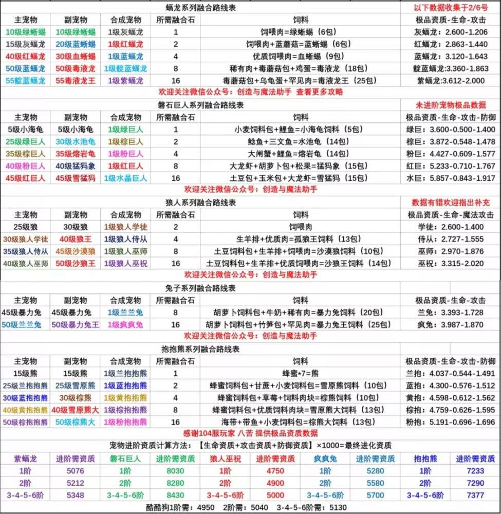 新版宠物融合过程极品资质表_总和