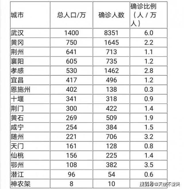 截至2月4日24时,随州市累计确诊病例已达706例,死亡病例8例,而总人口