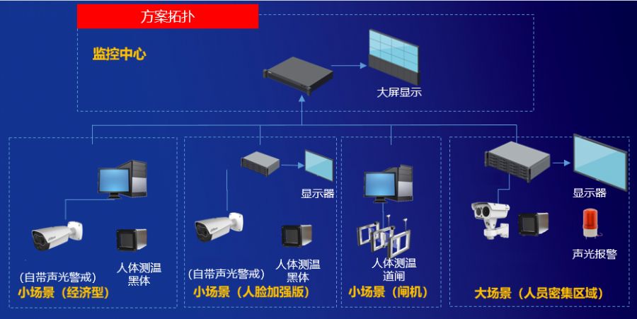 人体体温快速智能监测系统方案