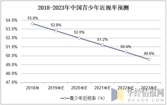 据统计,2018年中国青少年近视率为53.