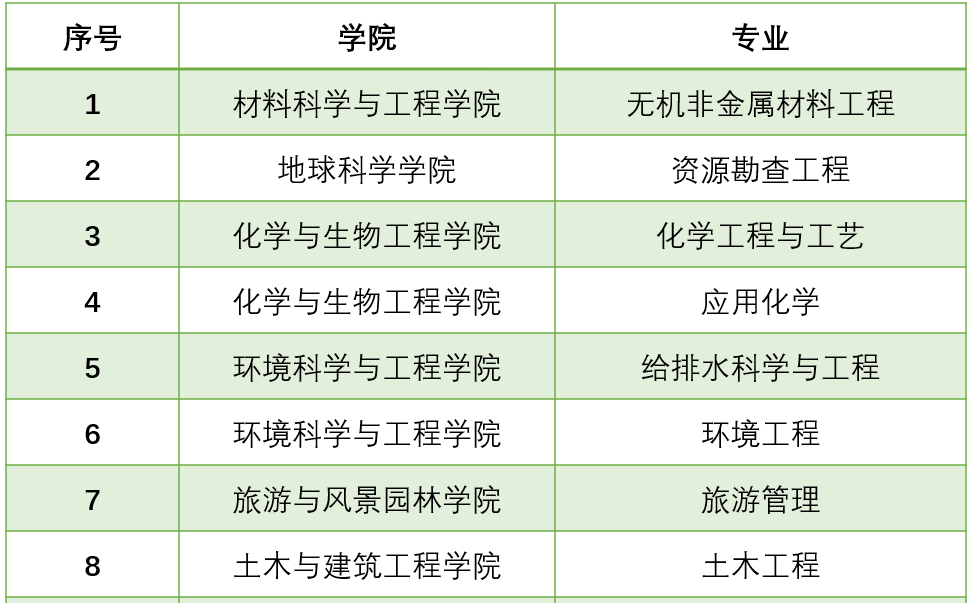 桂林理工大學的國家級一流專業