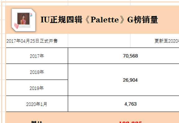 iu新闻200206iu正规四辑palettegaon榜累积销量突破10万张