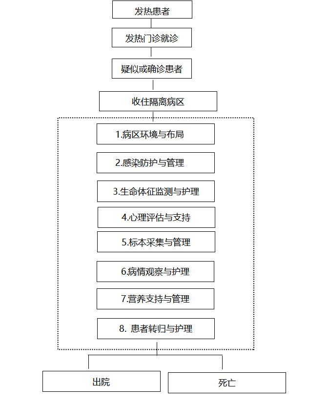 新型冠状病毒感染的肺炎患者护理要点流程图近期,新型冠状病毒感染的