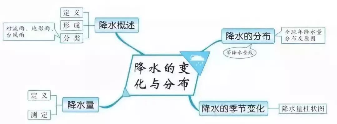 全了初中9大学科思维导图大全涵盖初中三年所有知识点寒假学习必备