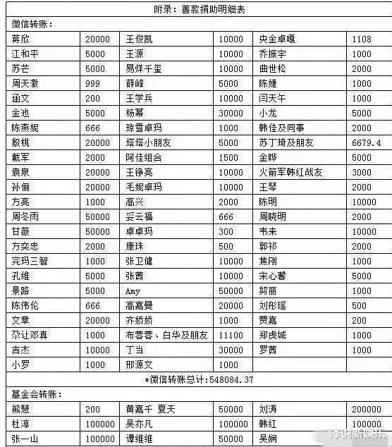 面對疫情,企業及明星捐款名單出爐,網友:無論多少都值得稱讚_武漢