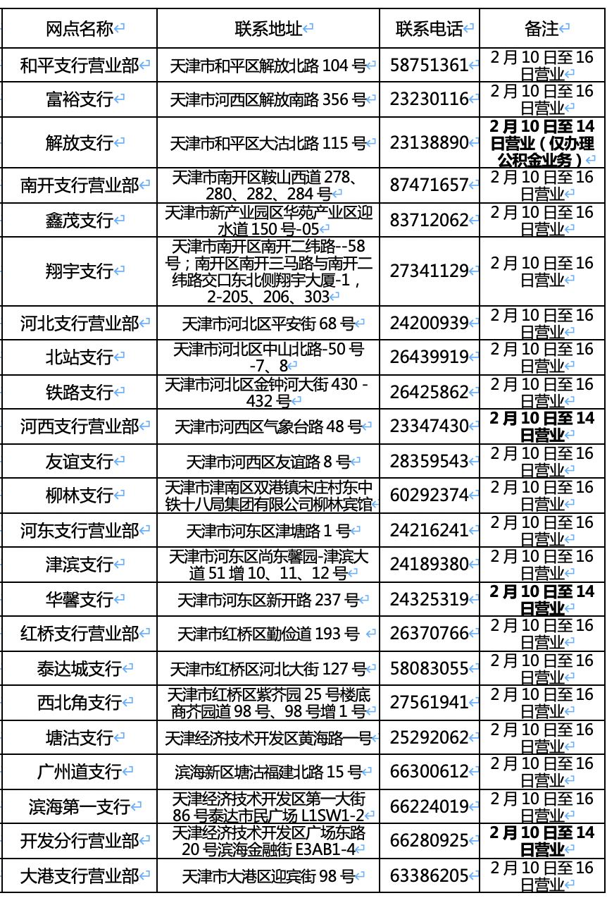 建行天津市分行 2020 年 2 月10 日至 16日网点营业时间公告