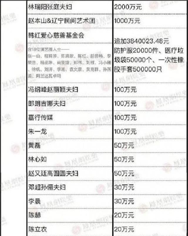 从这份明星捐款名单中看到,林瑞阳张庭夫妇捐款2000万,冯绍峰赵丽颖