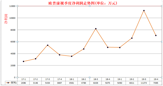 跟踪分析:欧普康视2019年业绩预告