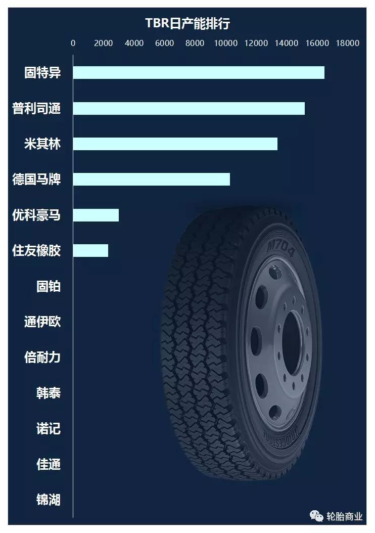 米其林,普利司通,德國馬牌,優科豪馬,住友橡膠以及部分本土卡車輪胎廠