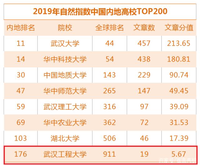 湖北高校排名出爐:除了武大華科,你還有哪些選擇?_武漢