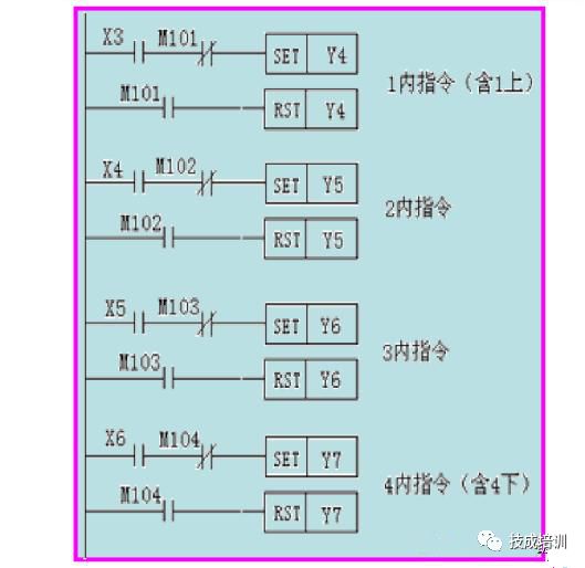 指令迴路梯形圖如圖所示(1)指令迴路記憶和消除可用plc的set和rst指令