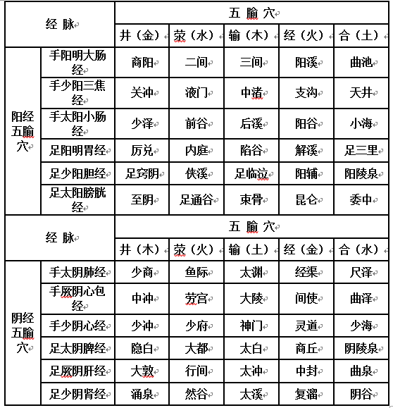 经脉方面