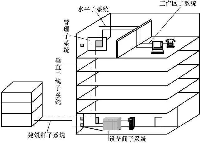 它们是工作区子系统,水平干线子系统,管理子系统,垂直干线子系统,建筑