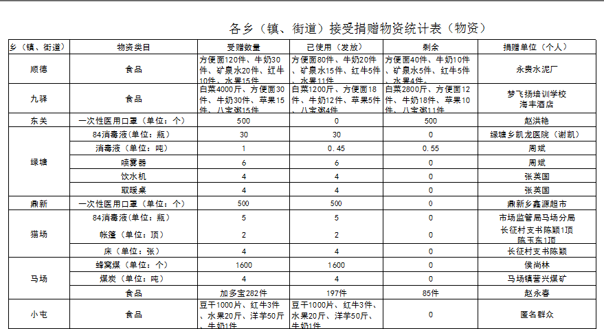 大方县红十字会接受捐赠资金统计表