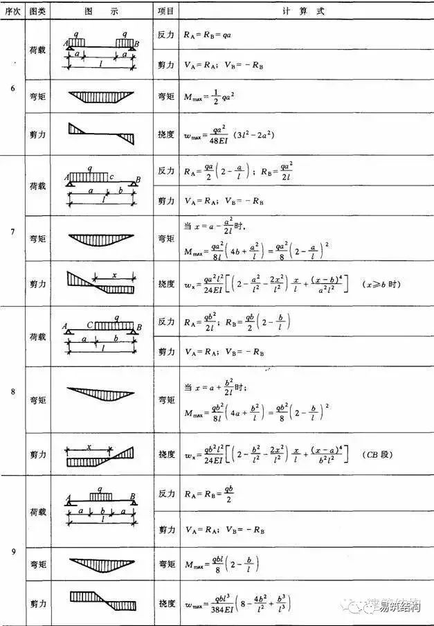 結構力學常用公式表,早晚用得到_截面
