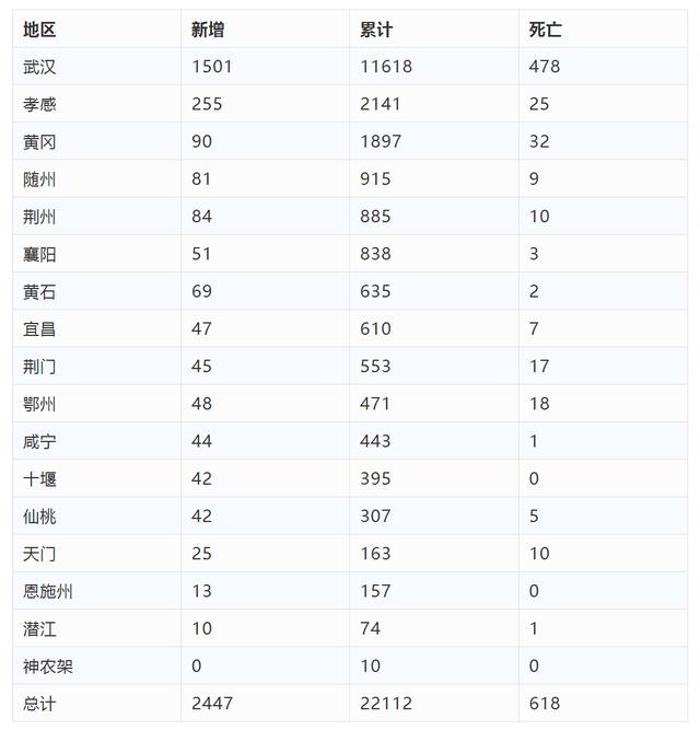 2020年2月6日湖北省新型冠状病毒感染的肺炎疫情情况(附统计表)