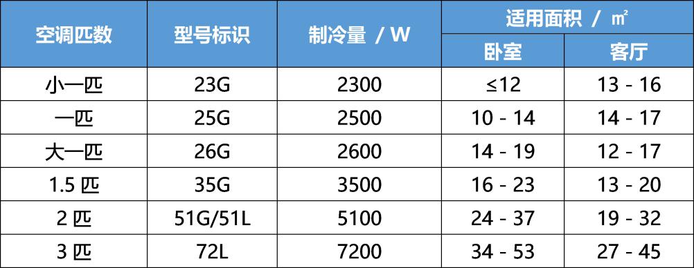 一臺空調的匹數代表著空調製冷量的大小,而製冷量