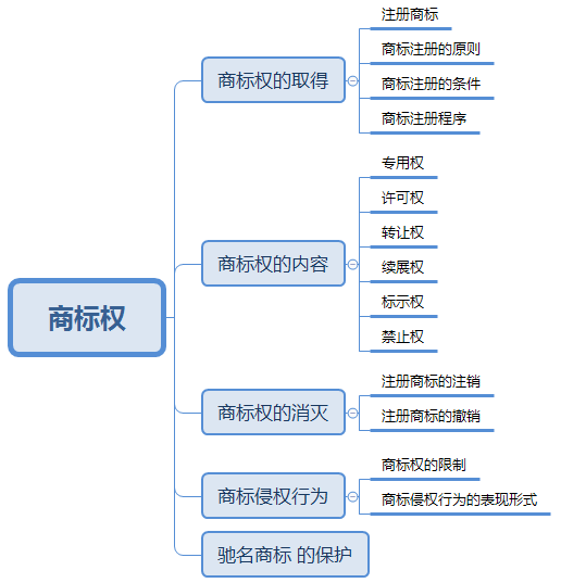 法考备考背诵知识点商经法商标法考查重点和知识框架