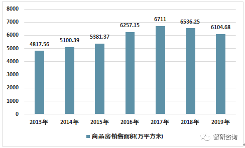 2019年重庆房地产开发投资完成额商品房销售面积及销售额统计情况图