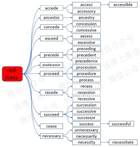 词根词缀法巧记考研英语词汇:词根ced-(走)_单词