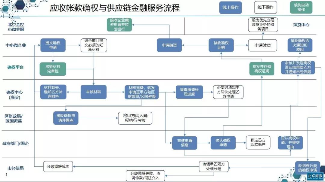 海淀区上线基于区块链的中小企业供应链金融服务平台预计下周将实现首