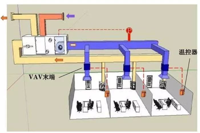 全区域回风系统,集中吊顶回风.以风管送风系统为主.