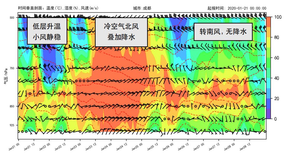 成都市1月21日-28日气象要素垂直剖面模拟结果