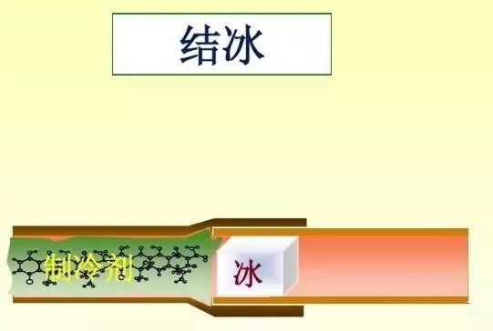 制冷剂中混入水分会造成膨胀阀阀口或毛细管内结冰,导致制冷剂无法