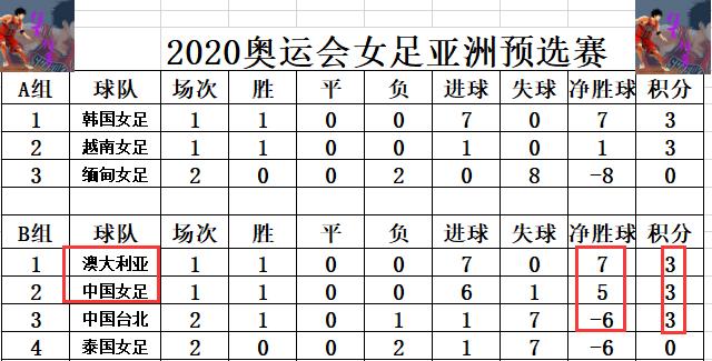 奥运会女足亚预赛最新战报中国女足大胜仍被澳大利亚力压居第2
