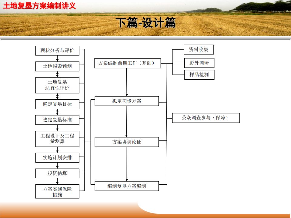 土地复垦方案编制培训ppt资料很实用