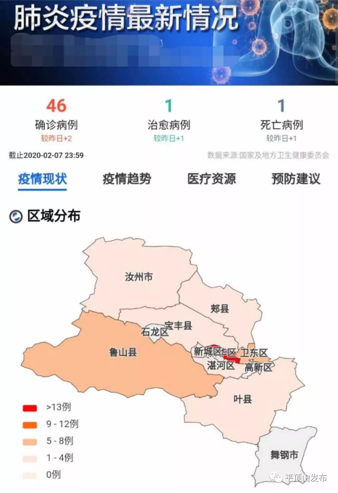 死亡1例,現有確診病例46例,其中新華區22例,魯山縣8例,衛東區6例,新